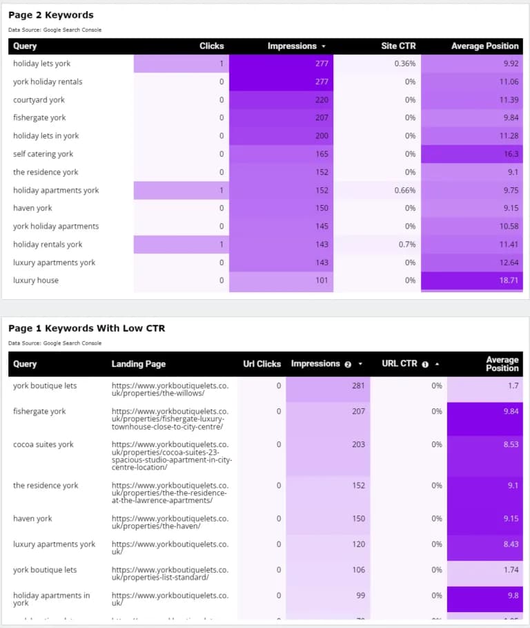 SEO Performance Dashboard - Traffic and Rankings